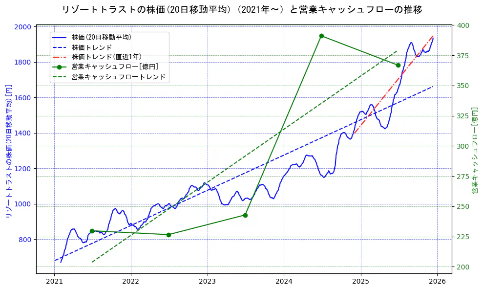 リゾートトラストの過去5年間の株価と営業キャッシュフローの推移を示す2軸グラフ。株価の回帰直線、営業キャッシュフローの回帰直線、直近1年間の株価回帰直線を含み、財務指標と市場評価の関係性を視覚化。