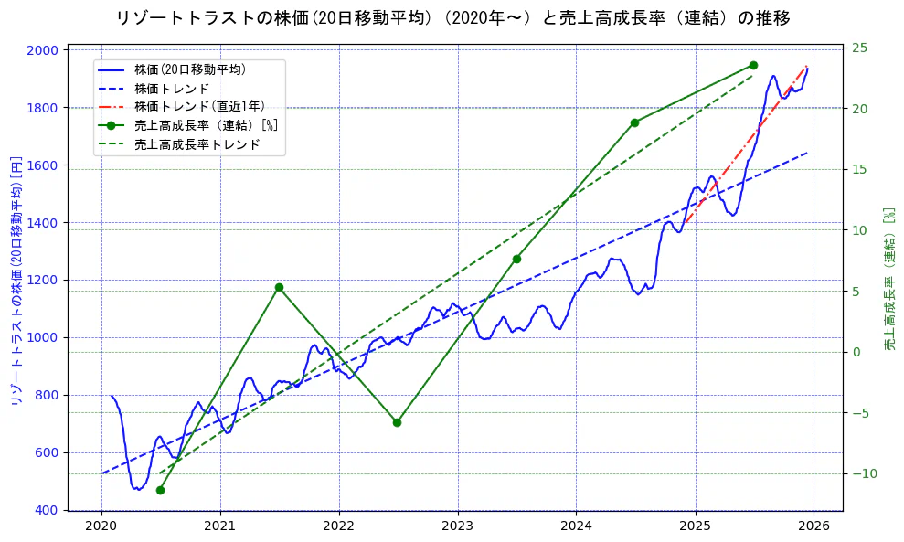 リゾートトラストの過去5年間の株価と売上高成長率の推移を示す2軸グラフ。株価の回帰直線、売上高成長率の回帰直線、直近1年間の株価回帰直線を含み、財務指標と市場評価の関係性を視覚化。