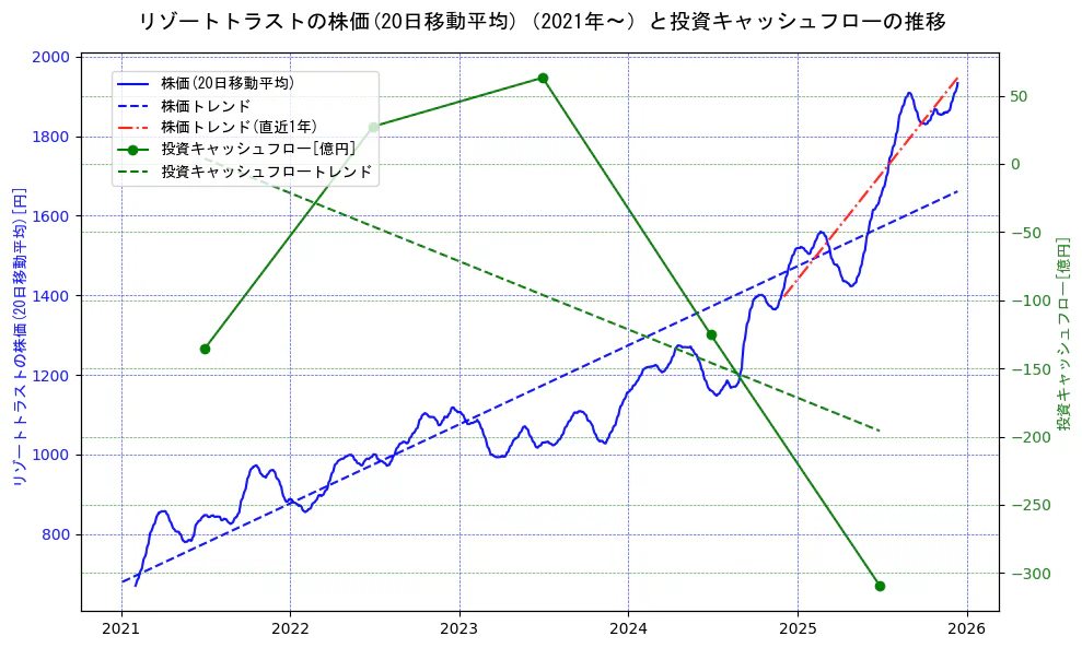 リゾートトラストの過去5年間の株価と投資キャッシュフローの推移を示す2軸グラフ。株価の回帰直線、投資キャッシュフローの回帰直線、直近1年間の株価回帰直線を含み、財務指標と市場評価の関係性を視覚化。