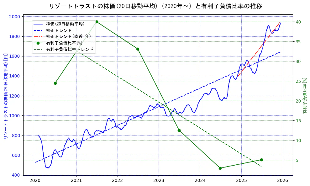 リゾートトラストの過去5年間の株価と有利子負債比率の推移を示す2軸グラフ。株価の回帰直線、有利子負債比率の回帰直線、直近1年間の株価回帰直線を含み、財務指標と市場評価の関係性を視覚化。