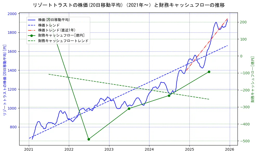 リゾートトラストの過去5年間の株価と財務キャッシュフローの推移を示す2軸グラフ。株価の回帰直線、財務キャッシュフローの回帰直線、直近1年間の株価回帰直線を含み、財務指標と市場評価の関係性を視覚化。