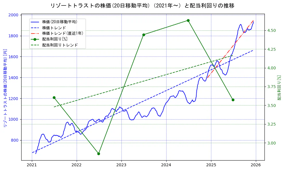 リゾートトラストの過去5年間の株価と配当利回りの推移を示す2軸グラフ。株価の回帰直線、配当利回りの回帰直線、直近1年間の株価回帰直線を含み、財務指標と市場評価の関係性を視覚化。