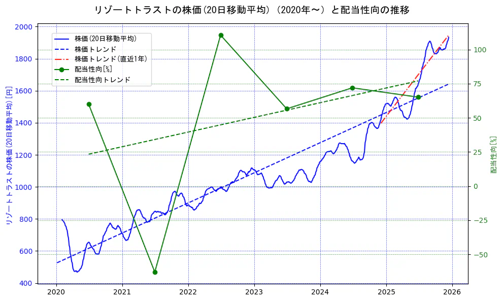 リゾートトラストの過去5年間の株価と配当性向の推移を示す2軸グラフ。株価の回帰直線、配当性向の回帰直線、直近1年間の株価回帰直線を含み、財務指標と市場評価の関係性を視覚化。
