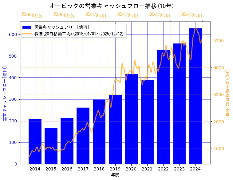 株式会社オービックの営業キャッシュフローと株価の10年間推移（2軸グラフ）