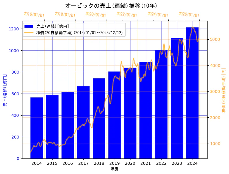 株式会社オービックの売上(連結)と株価の10年間推移（2軸グラフ）