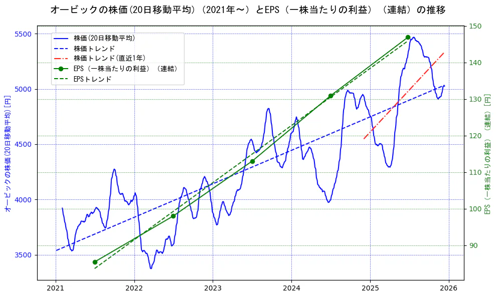 オービックの過去5年間の株価とEPS（一株当たりの利益）の推移を示す2軸グラフ。株価の回帰直線、EPS（一株当たりの利益）の回帰直線、直近1年間の株価回帰直線を含み、業績と市場評価の関係性を視覚化。