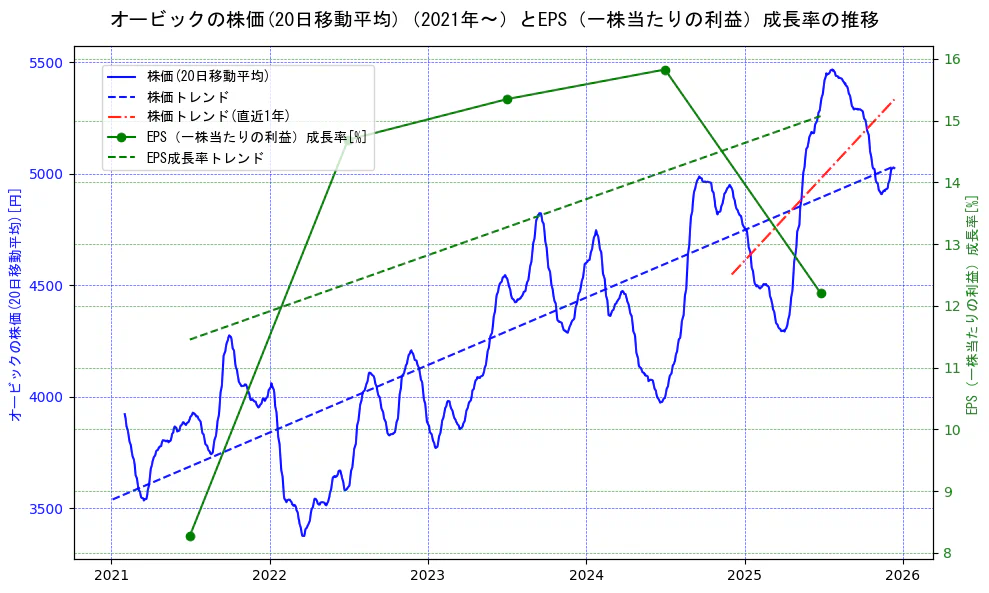 オービックの過去5年間の株価とEPS（一株当たりの利益）成長率の推移を示す2軸グラフ。株価の回帰直線、EPS（一株当たりの利益）成長率の回帰直線、直近1年間の株価回帰直線を含み、財務指標と市場評価の関係性を視覚化。