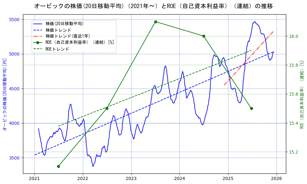 オービックの過去5年間の株価とROE（自己資本利益率）の推移を示す2軸グラフ。株価の回帰直線、ROE（自己資本利益率）回帰直線、直近1年間の株価回帰直線を含み、業績と市場評価の関係性を視覚化。