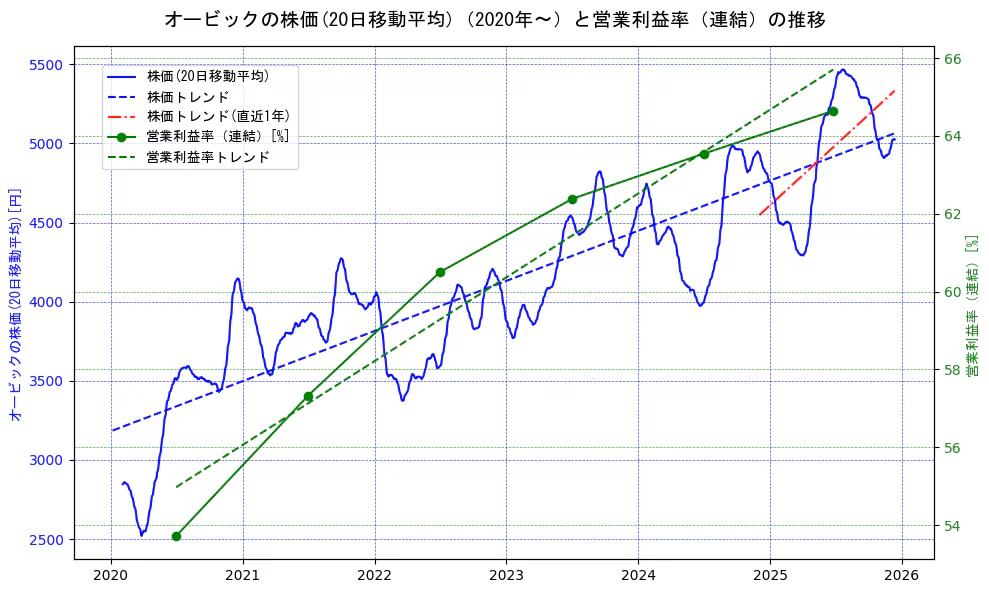 オービックの過去5年間の株価と営業利益率の推移を示す2軸グラフ。株価の回帰直線、営業利益率の回帰直線、直近1年間の株価回帰直線を含み、業績と市場評価の関係性を視覚化。