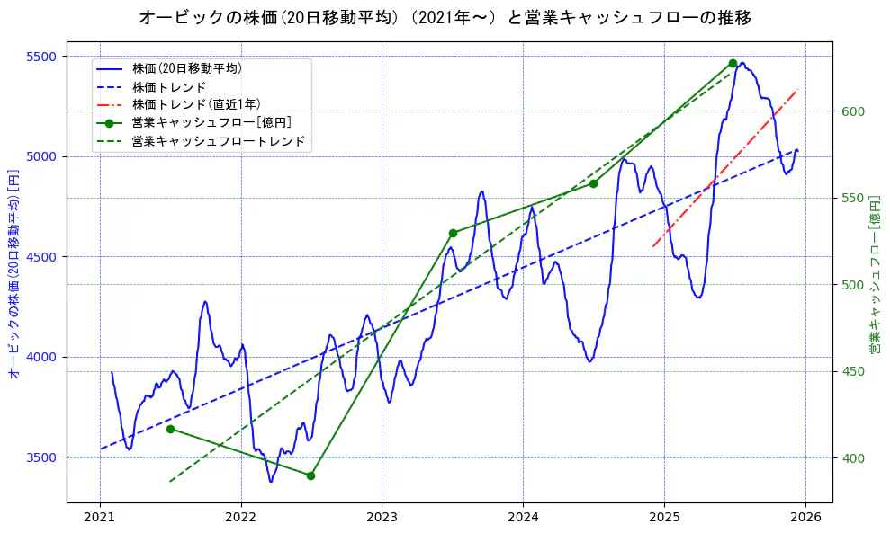 オービックの過去5年間の株価と営業キャッシュフローの推移を示す2軸グラフ。株価の回帰直線、営業キャッシュフローの回帰直線、直近1年間の株価回帰直線を含み、財務指標と市場評価の関係性を視覚化。