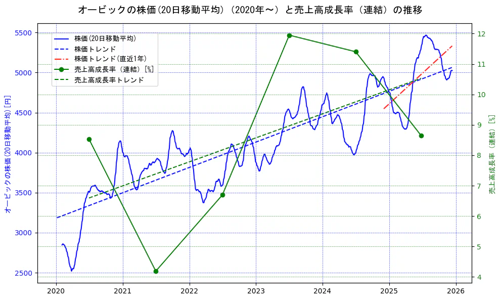 オービックの過去5年間の株価と売上高成長率の推移を示す2軸グラフ。株価の回帰直線、売上高成長率の回帰直線、直近1年間の株価回帰直線を含み、財務指標と市場評価の関係性を視覚化。