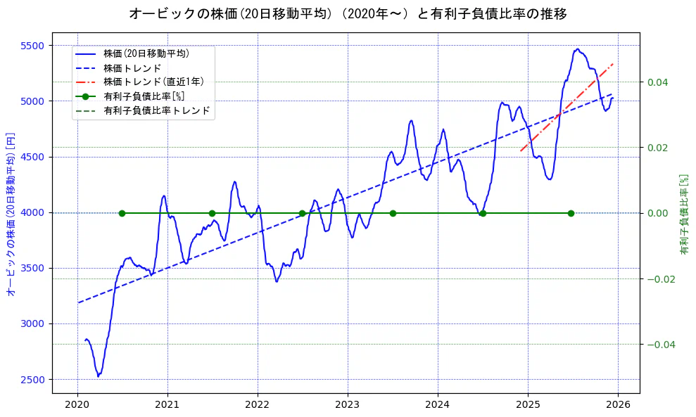 オービックの過去5年間の株価と有利子負債比率の推移を示す2軸グラフ。株価の回帰直線、有利子負債比率の回帰直線、直近1年間の株価回帰直線を含み、財務指標と市場評価の関係性を視覚化。