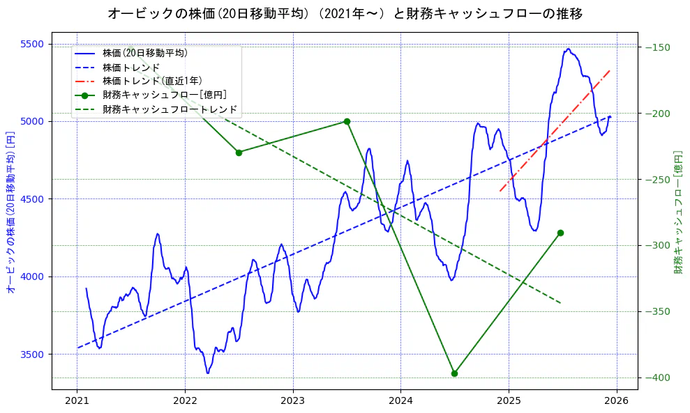 オービックの過去5年間の株価と財務キャッシュフローの推移を示す2軸グラフ。株価の回帰直線、財務キャッシュフローの回帰直線、直近1年間の株価回帰直線を含み、財務指標と市場評価の関係性を視覚化。