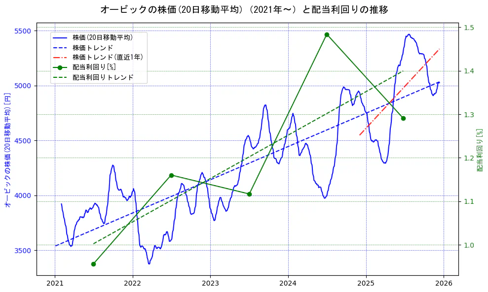 オービックの過去5年間の株価と配当利回りの推移を示す2軸グラフ。株価の回帰直線、配当利回りの回帰直線、直近1年間の株価回帰直線を含み、財務指標と市場評価の関係性を視覚化。