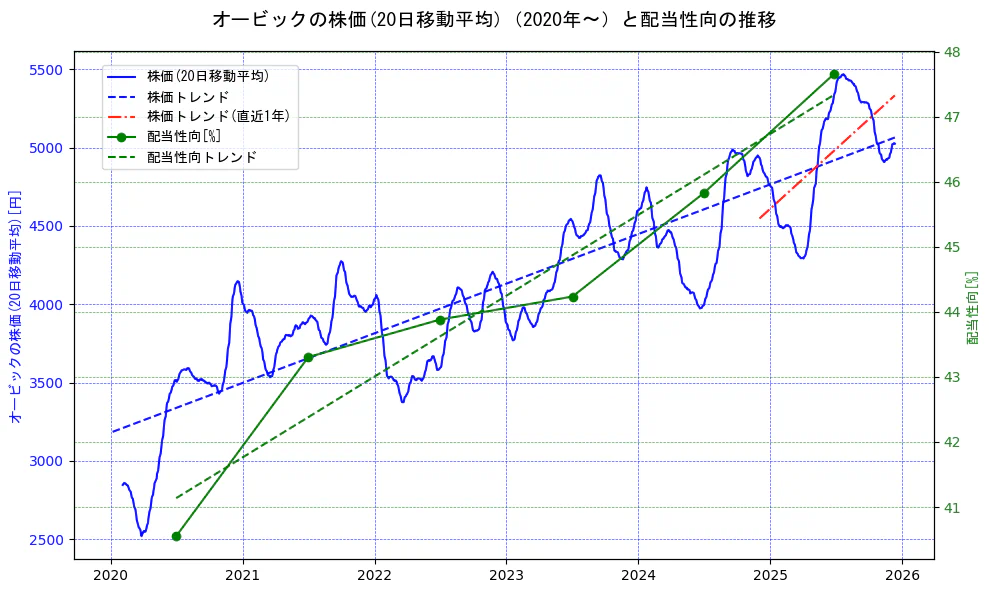 オービックの過去5年間の株価と配当性向の推移を示す2軸グラフ。株価の回帰直線、配当性向の回帰直線、直近1年間の株価回帰直線を含み、財務指標と市場評価の関係性を視覚化。