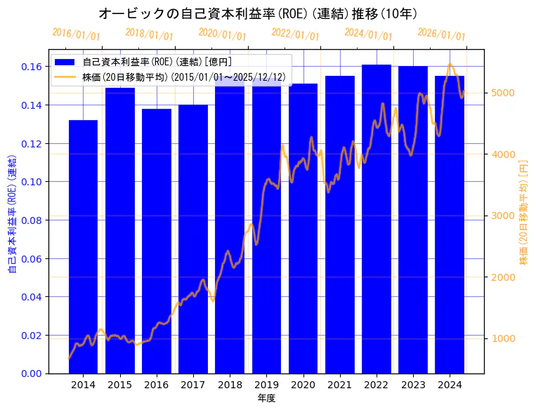 株式会社オービックの自己資本利益率(ROE)(連結)と株価の10年間推移（2軸グラフ）