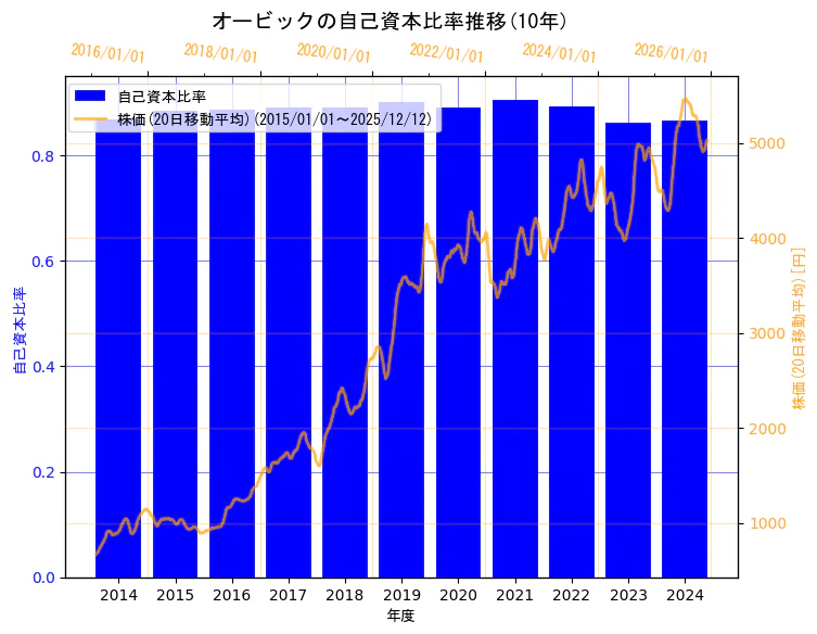 株式会社オービックの自己資本比率と株価の10年間推移（2軸グラフ）