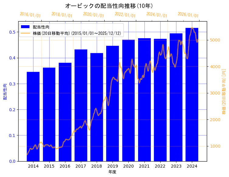 株式会社オービックの配当性向と株価の10年間推移（2軸グラフ）