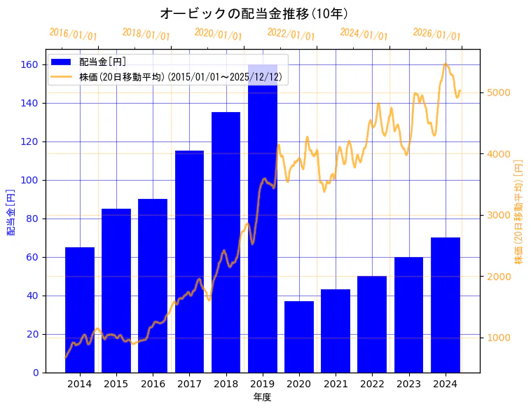 株式会社オービックの配当金と株価の10年間推移（2軸グラフ）