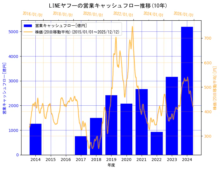 LINEヤフー株式会社の営業キャッシュフローと株価の10年間推移（2軸グラフ）