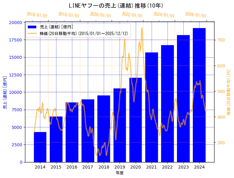 LINEヤフー株式会社の売上(連結)と株価の10年間推移（2軸グラフ）