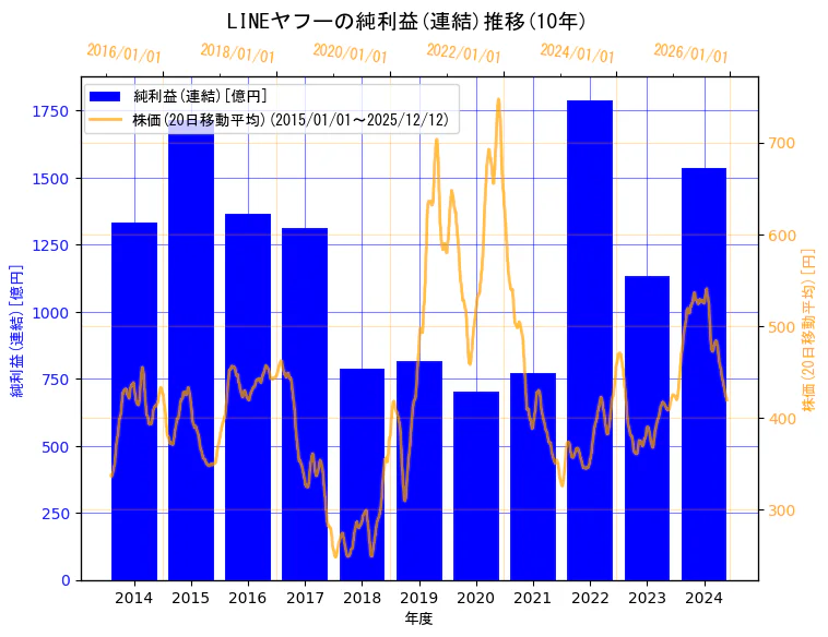 LINEヤフー株式会社の純利益(連結)と株価の10年間推移（2軸グラフ）