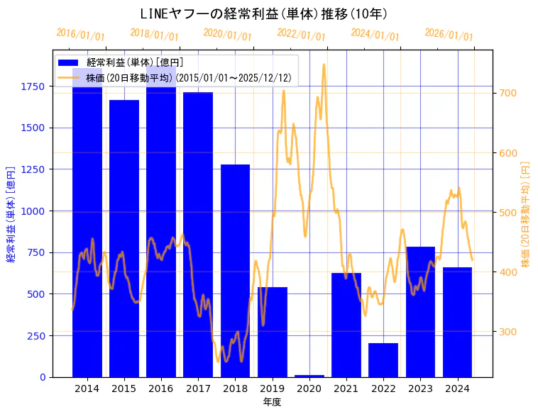 LINEヤフー株式会社の経常利益(単体)と株価の10年間推移（2軸グラフ）