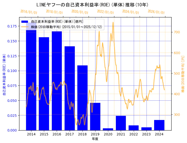 LINEヤフー株式会社の自己資本利益率(ROE)(単体)と株価の10年間推移（2軸グラフ）