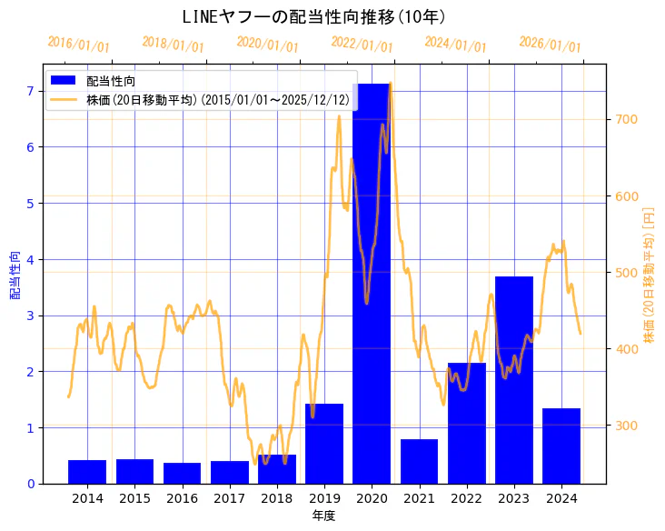 LINEヤフー株式会社の配当性向と株価の10年間推移（2軸グラフ）