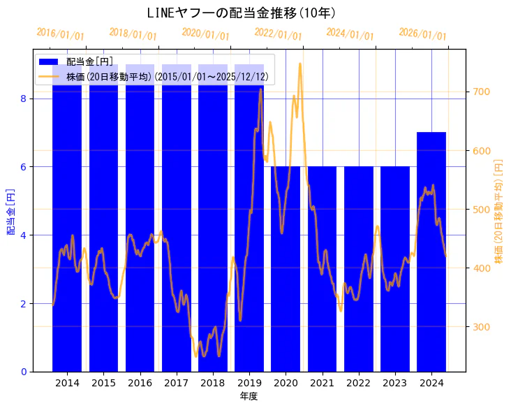 LINEヤフー株式会社の配当金と株価の10年間推移（2軸グラフ）