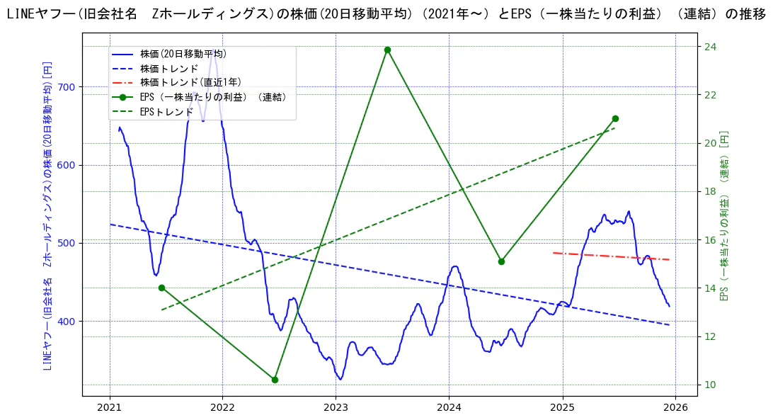 ＬＩＮＥヤフーの過去5年間の株価とEPS（一株当たりの利益）の推移を示す2軸グラフ。株価の回帰直線、EPS（一株当たりの利益）の回帰直線、直近1年間の株価回帰直線を含み、業績と市場評価の関係性を視覚化。