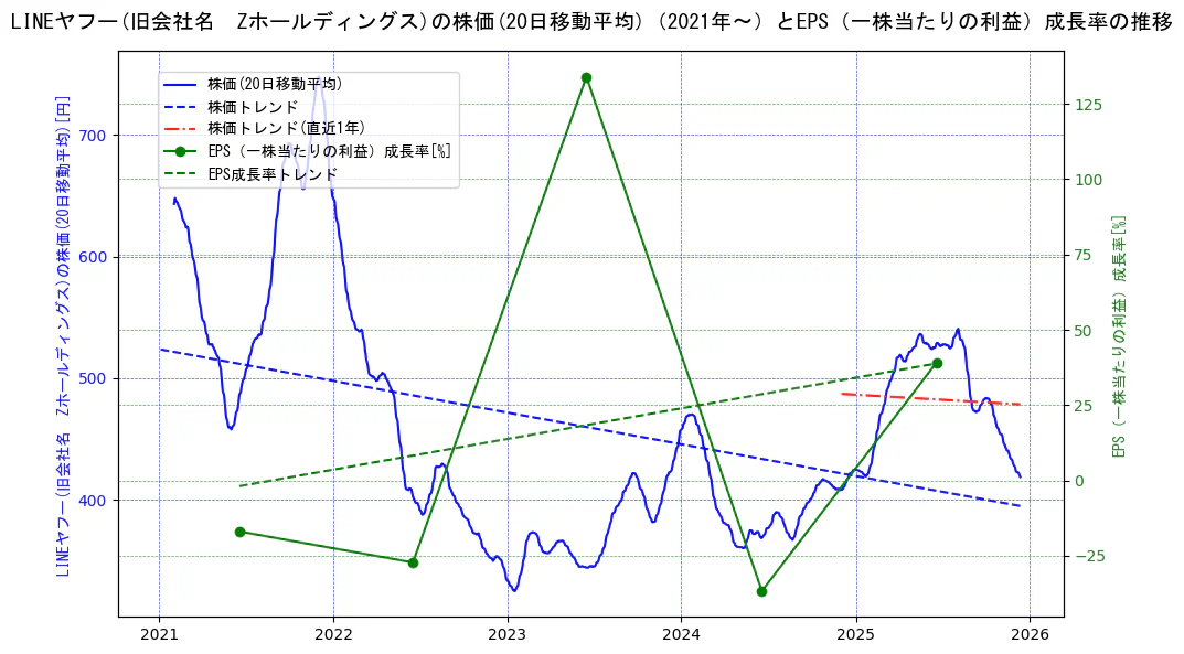 ＬＩＮＥヤフーの過去5年間の株価とEPS（一株当たりの利益）成長率の推移を示す2軸グラフ。株価の回帰直線、EPS（一株当たりの利益）成長率の回帰直線、直近1年間の株価回帰直線を含み、財務指標と市場評価の関係性を視覚化。