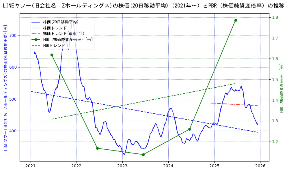 ＬＩＮＥヤフーの過去5年間の株価とPBR（株価純資産倍率）の推移を示す2軸グラフ。株価の回帰直線、PBR（株価純資産倍率）の回帰直線、直近1年間の株価回帰直線を含み、財務指標と市場評価の関係性を視覚化。