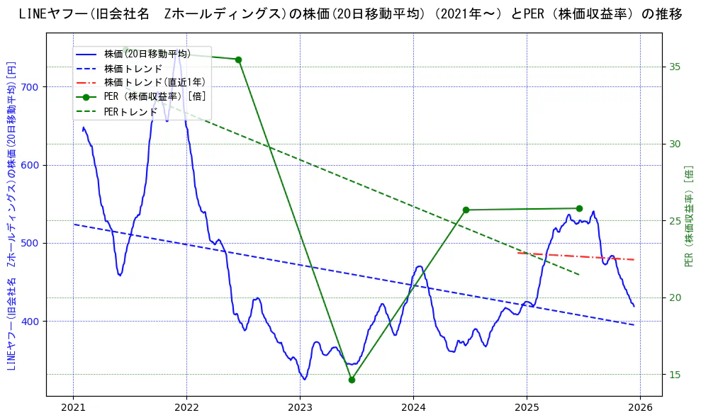 ＬＩＮＥヤフーの過去5年間の株価とPER（株価収益率）の推移を示す2軸グラフ。株価の回帰直線、PER（株価収益率）の回帰直線、直近1年間の株価回帰直線を含み、財務指標と市場評価の関係性を視覚化。