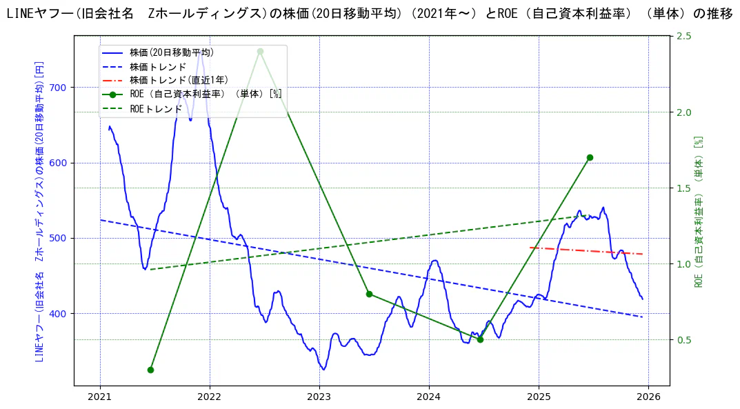 ＬＩＮＥヤフーの過去5年間の株価とROE（自己資本利益率）の推移を示す2軸グラフ。株価の回帰直線、ROE（自己資本利益率）回帰直線、直近1年間の株価回帰直線を含み、業績と市場評価の関係性を視覚化。