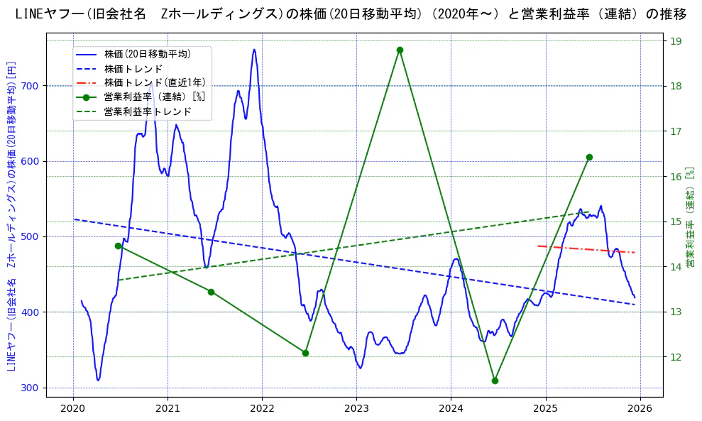 ＬＩＮＥヤフーの過去5年間の株価と営業利益率の推移を示す2軸グラフ。株価の回帰直線、営業利益率の回帰直線、直近1年間の株価回帰直線を含み、業績と市場評価の関係性を視覚化。