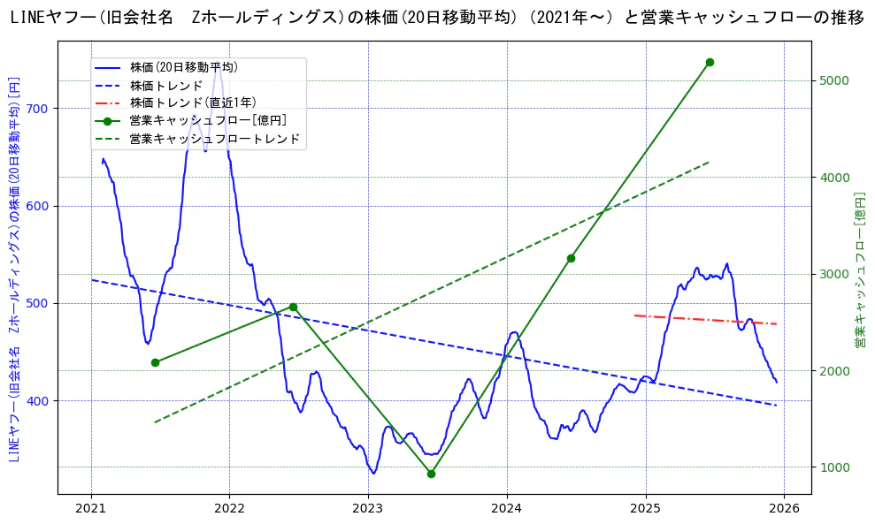 ＬＩＮＥヤフーの過去5年間の株価と営業キャッシュフローの推移を示す2軸グラフ。株価の回帰直線、営業キャッシュフローの回帰直線、直近1年間の株価回帰直線を含み、財務指標と市場評価の関係性を視覚化。