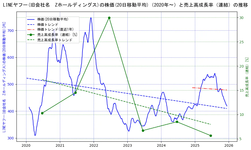 ＬＩＮＥヤフーの過去5年間の株価と売上高成長率の推移を示す2軸グラフ。株価の回帰直線、売上高成長率の回帰直線、直近1年間の株価回帰直線を含み、財務指標と市場評価の関係性を視覚化。