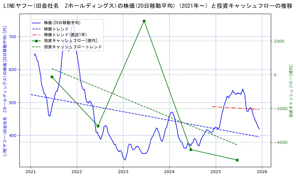 ＬＩＮＥヤフーの過去5年間の株価と投資キャッシュフローの推移を示す2軸グラフ。株価の回帰直線、投資キャッシュフローの回帰直線、直近1年間の株価回帰直線を含み、財務指標と市場評価の関係性を視覚化。