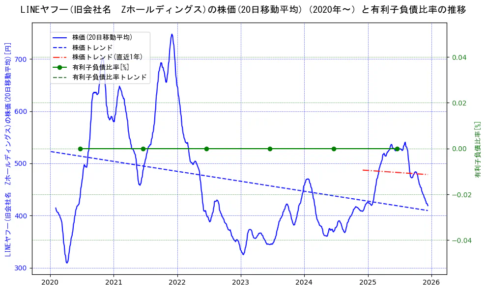 ＬＩＮＥヤフーの過去5年間の株価と有利子負債比率の推移を示す2軸グラフ。株価の回帰直線、有利子負債比率の回帰直線、直近1年間の株価回帰直線を含み、財務指標と市場評価の関係性を視覚化。