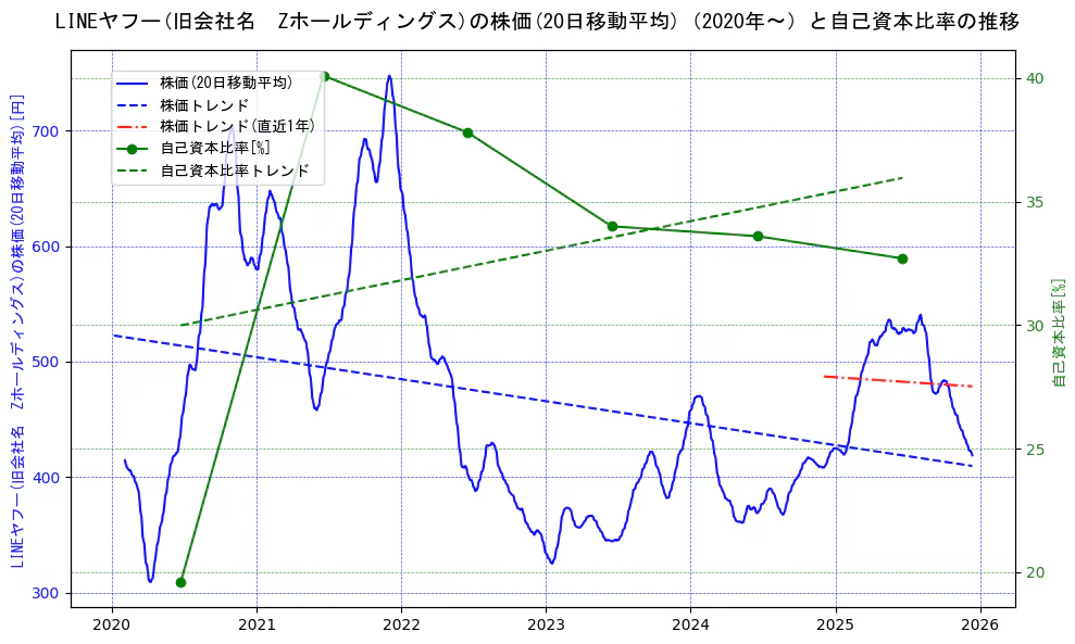 ＬＩＮＥヤフーの過去5年間の株価と自己資本比率の推移を示す2軸グラフ。株価の回帰直線、自己資本比率の回帰直線、直近1年間の株価回帰直線を含み、財務指標と市場評価の関係性を視覚化。