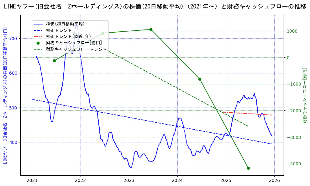 ＬＩＮＥヤフーの過去5年間の株価と財務キャッシュフローの推移を示す2軸グラフ。株価の回帰直線、財務キャッシュフローの回帰直線、直近1年間の株価回帰直線を含み、財務指標と市場評価の関係性を視覚化。