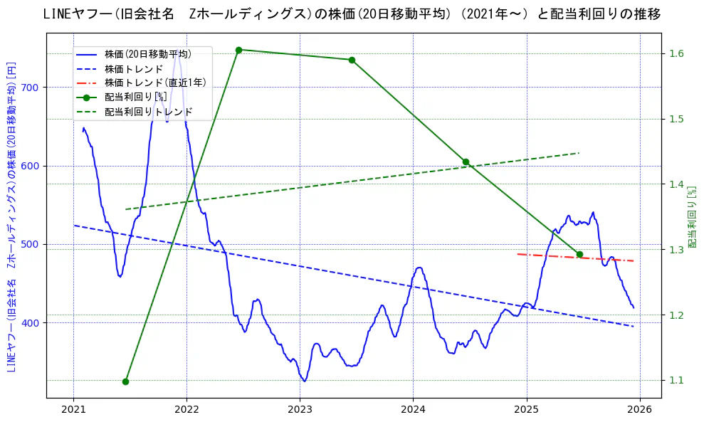 ＬＩＮＥヤフーの過去5年間の株価と配当利回りの推移を示す2軸グラフ。株価の回帰直線、配当利回りの回帰直線、直近1年間の株価回帰直線を含み、財務指標と市場評価の関係性を視覚化。