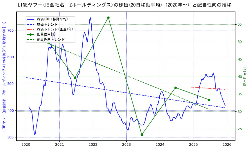 ＬＩＮＥヤフーの過去5年間の株価と配当性向の推移を示す2軸グラフ。株価の回帰直線、配当性向の回帰直線、直近1年間の株価回帰直線を含み、財務指標と市場評価の関係性を視覚化。