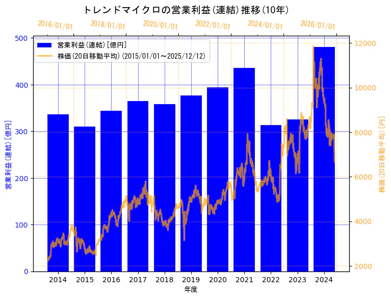トレンドマイクロ株式会社の営業利益(連結)と株価の10年間推移（2軸グラフ）