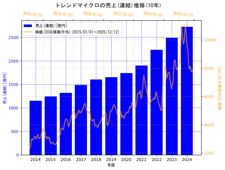 トレンドマイクロ株式会社の売上(連結)と株価の10年間推移（2軸グラフ）