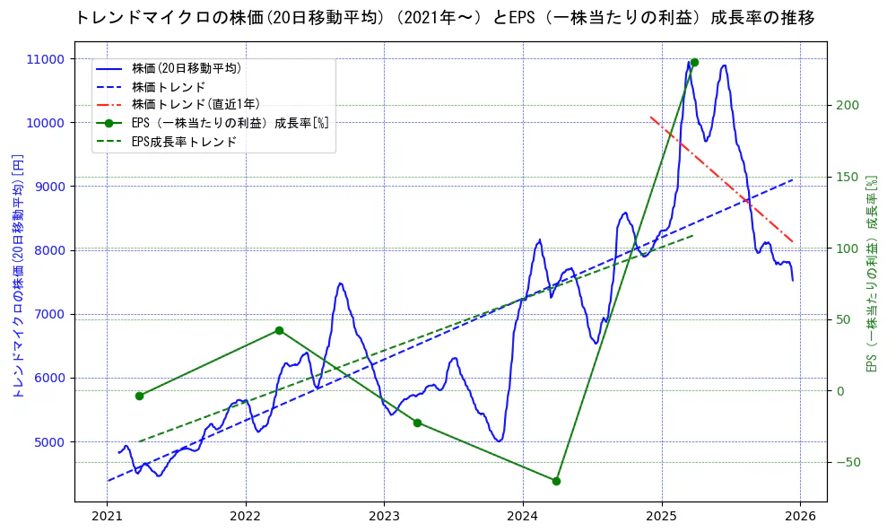 トレンドマイクロの過去5年間の株価とEPS（一株当たりの利益）成長率の推移を示す2軸グラフ。株価の回帰直線、EPS（一株当たりの利益）成長率の回帰直線、直近1年間の株価回帰直線を含み、財務指標と市場評価の関係性を視覚化。