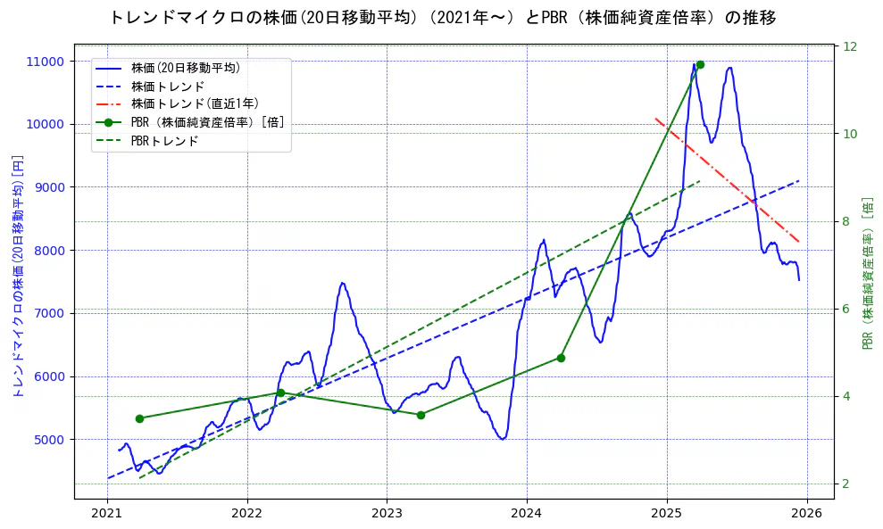 トレンドマイクロの過去5年間の株価とPBR（株価純資産倍率）の推移を示す2軸グラフ。株価の回帰直線、PBR（株価純資産倍率）の回帰直線、直近1年間の株価回帰直線を含み、財務指標と市場評価の関係性を視覚化。