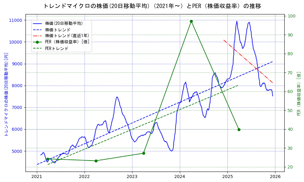 トレンドマイクロの過去5年間の株価とPER（株価収益率）の推移を示す2軸グラフ。株価の回帰直線、PER（株価収益率）の回帰直線、直近1年間の株価回帰直線を含み、財務指標と市場評価の関係性を視覚化。