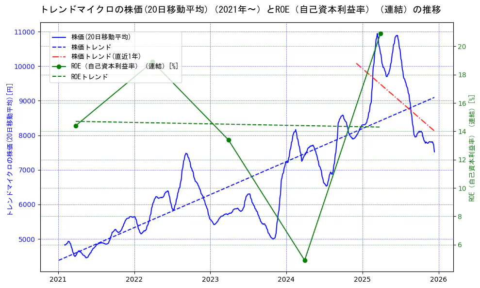 トレンドマイクロの過去5年間の株価とROE（自己資本利益率）の推移を示す2軸グラフ。株価の回帰直線、ROE（自己資本利益率）回帰直線、直近1年間の株価回帰直線を含み、業績と市場評価の関係性を視覚化。